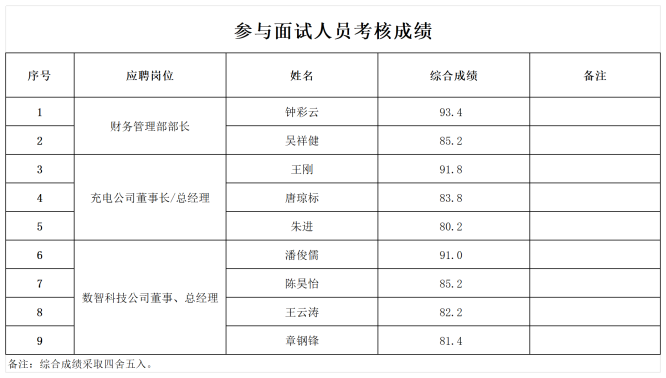 附件2:參與面試人員考核成績.xlsx1_Sheet1_副本.png 附件2:參與面試人員考核成績.xlsx1_Sheet1_副本.png