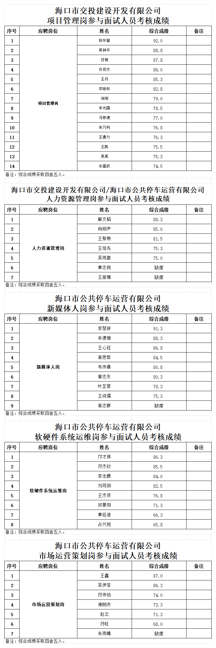 附件1:項(xiàng)目管理崗參與面試人員考核成績_Sheet1(1).png 附件1:項(xiàng)目管理崗參與面試人員考核成績_Sheet1(1).png